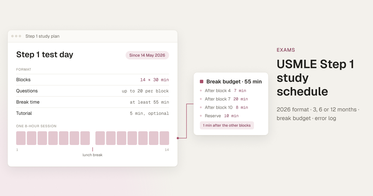 Cover for the USMLE Step 1 study schedule guide: the 2026 test-day format of fourteen 30-minute blocks of up to 20 questions, at least 55 minutes of breaks and a 5-minute optional tutorial, with a sample break budget card.