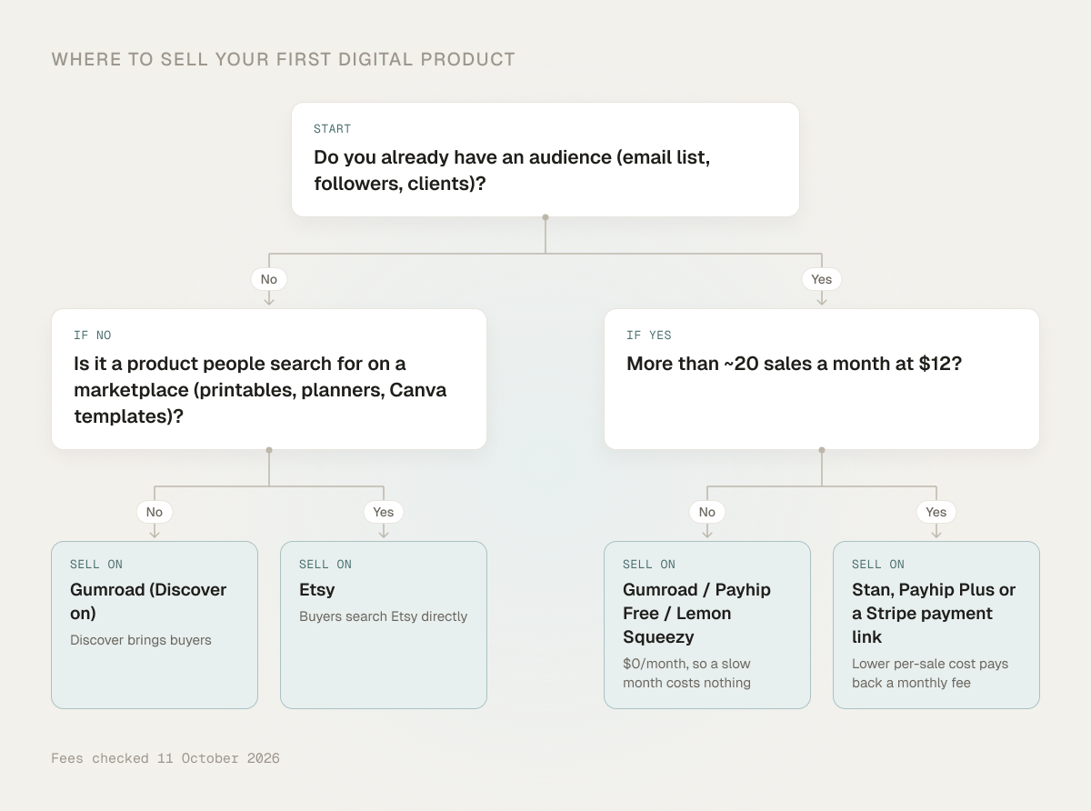 Decision flow for choosing where to sell a first digital product: without an audience, Etsy for searchable products or Gumroad with Discover on; with an audience, a $0-per-month storefront below about 20 sales a month at $12, and Stan, Payhip Plus or a Stripe payment link above it.