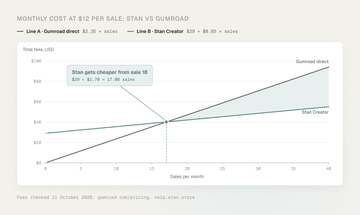 Line chart of monthly fees at $12 per sale for 0 to 40 sales: Gumroad direct at $2.35 per sale versus Stan Creator at $29 plus $0.65 per sale, crossing at about 17 sales, so Stan gets cheaper from sale 18.