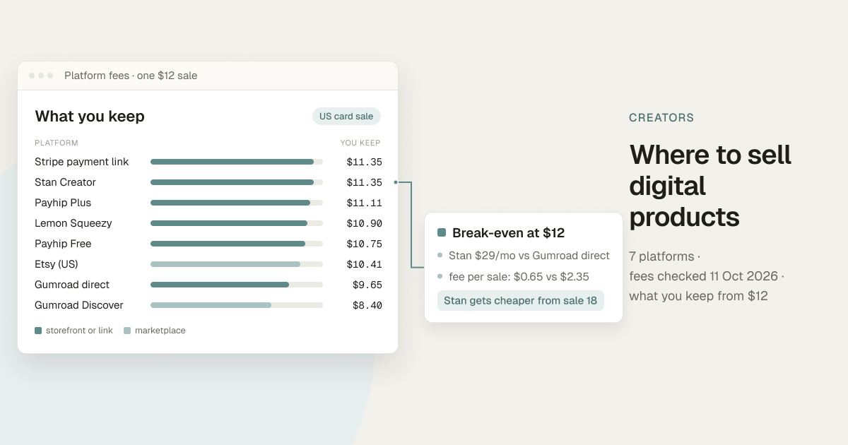 Cover: a fee chart of what you keep from one $12 sale on eight platform options, from $11.35 with a Stripe payment link to $8.40 on Gumroad Discover, next to the headline Where to sell digital products.